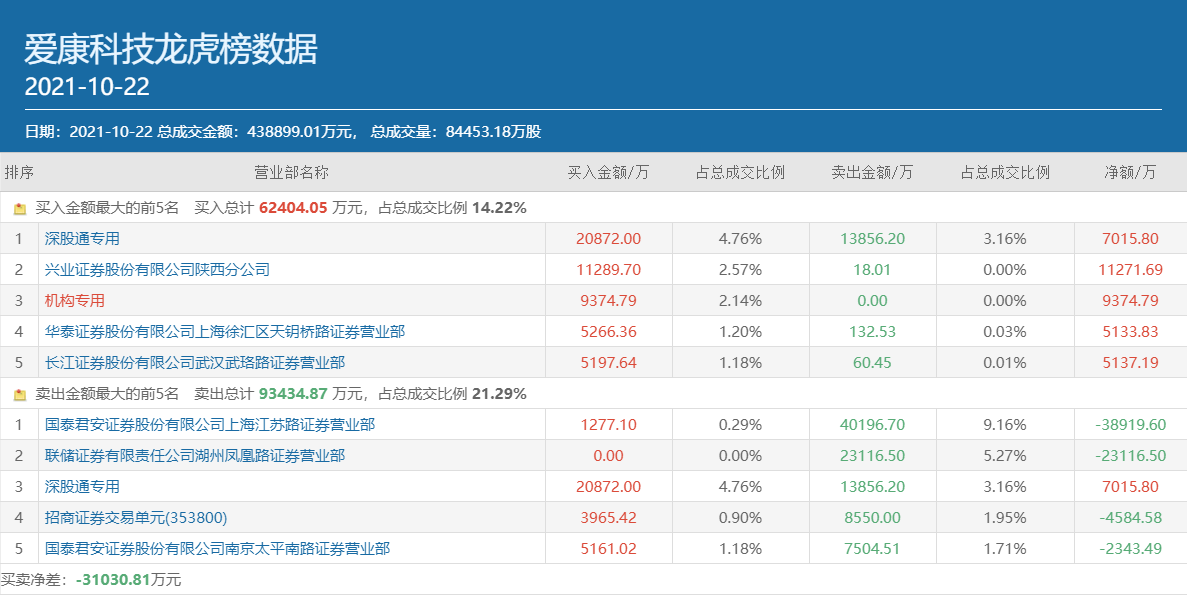 爱康科技重组最新消息,实证分析细明数据_CTZ29.126体验版
