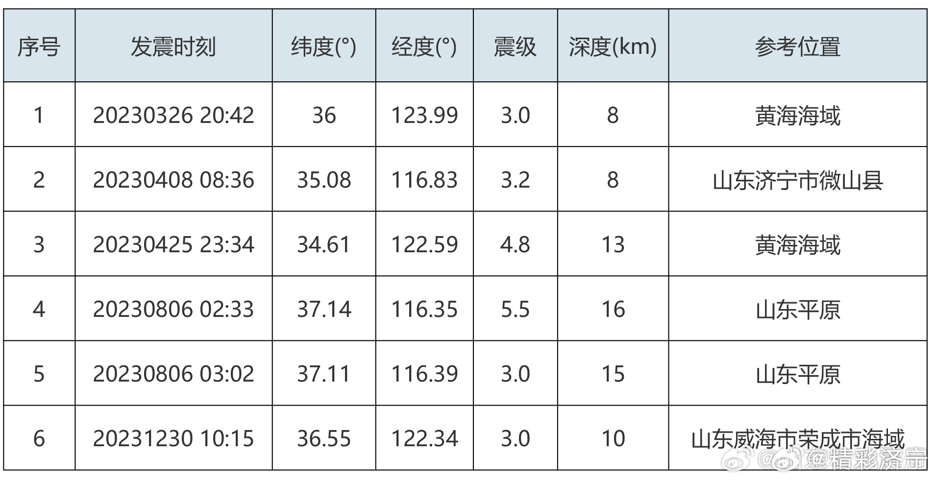 2024年今天山东发生8级地震,商务决策资料总结_创意版61.578