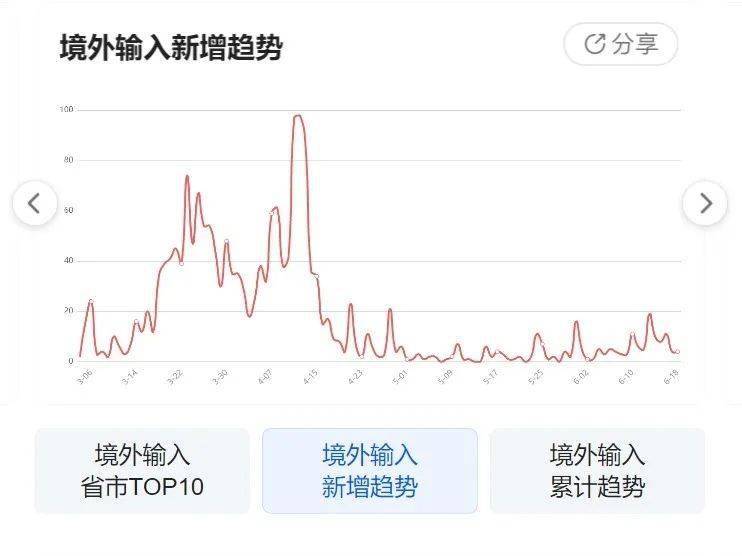 北京疫情数据图变化，学习带来的自信与成就感